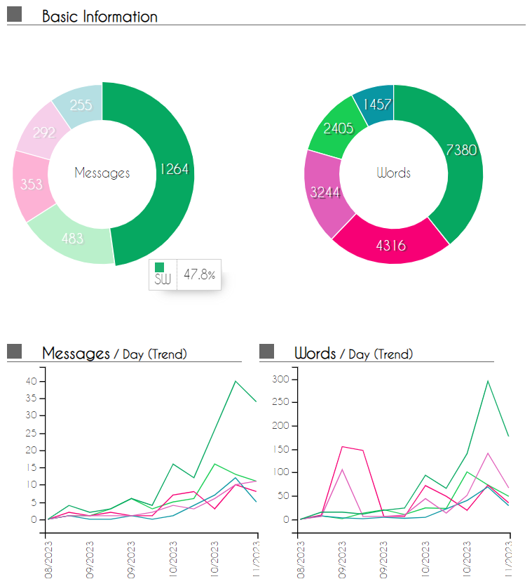 Telegram Chat analysis